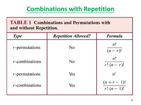 7.5: Combinations WITH Repetitions .